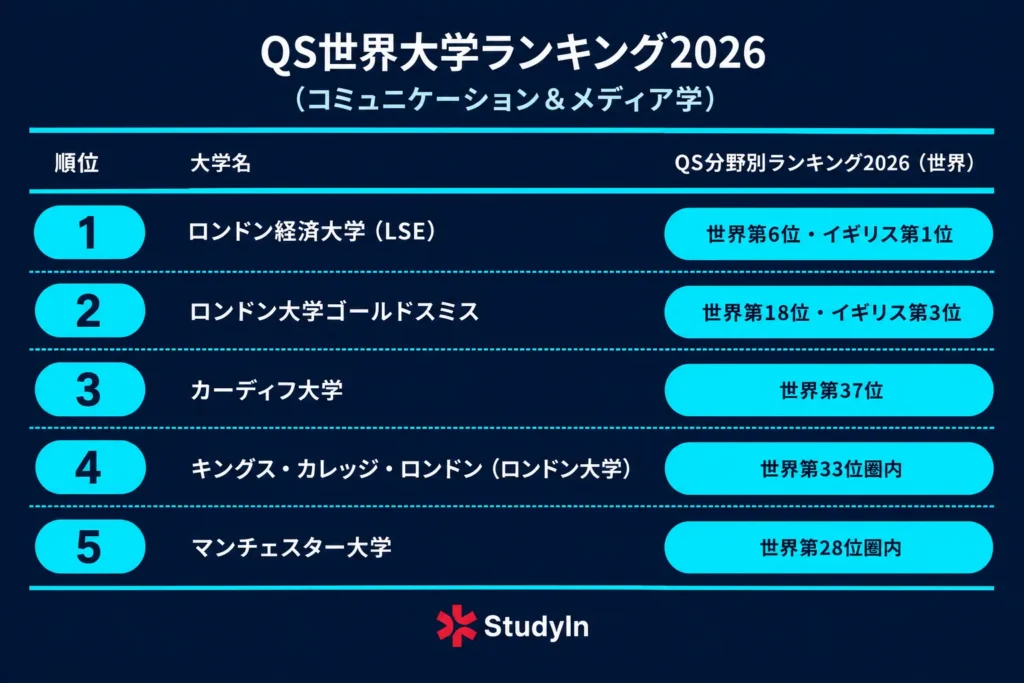 QS Ranking 2026 Communication Media Course 1024x683