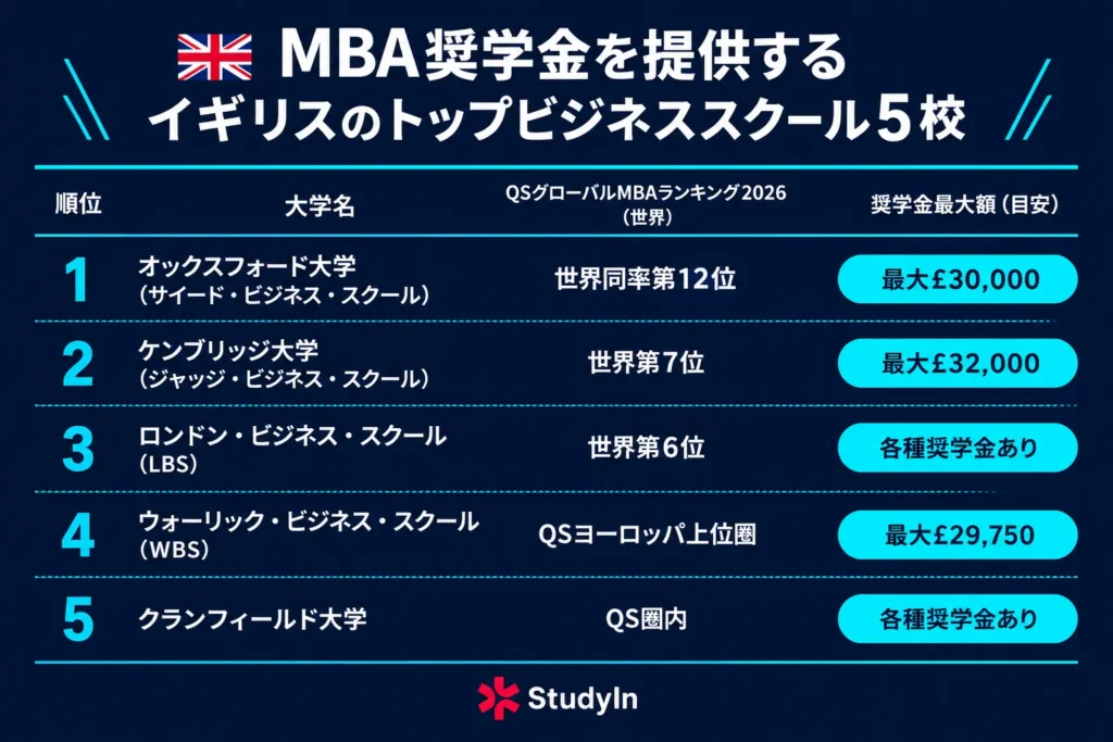 Uk Business School Mba Scholarship Top 5 1024x683