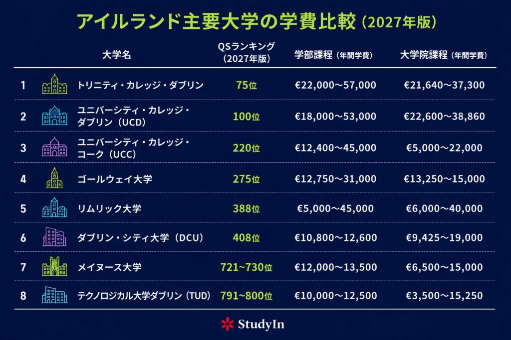 Irish University Tuition Fee List 1024x683