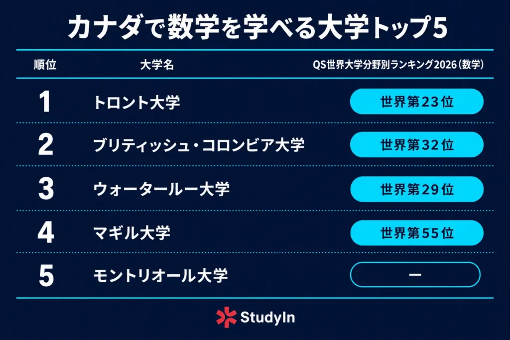 Canadian Univeristy Mathematic Course Ranking 1024x683