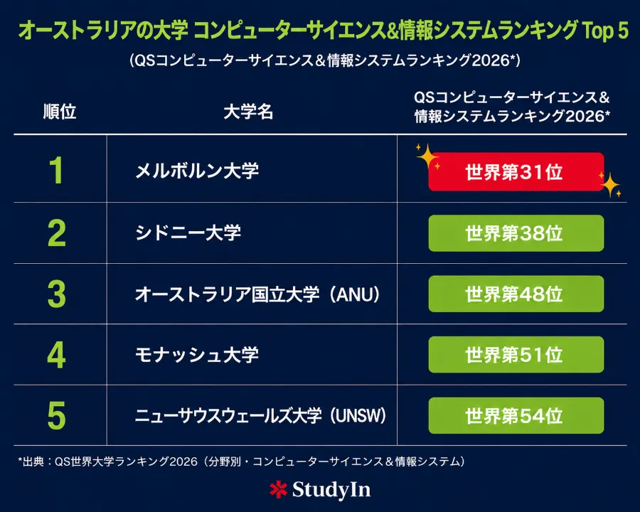 Australia University Science It Ranking Top5