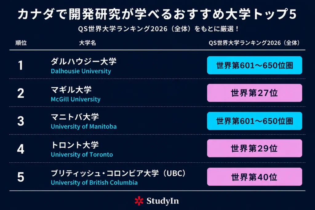 Canada Development Studies University Top5 Ranking 1024x683