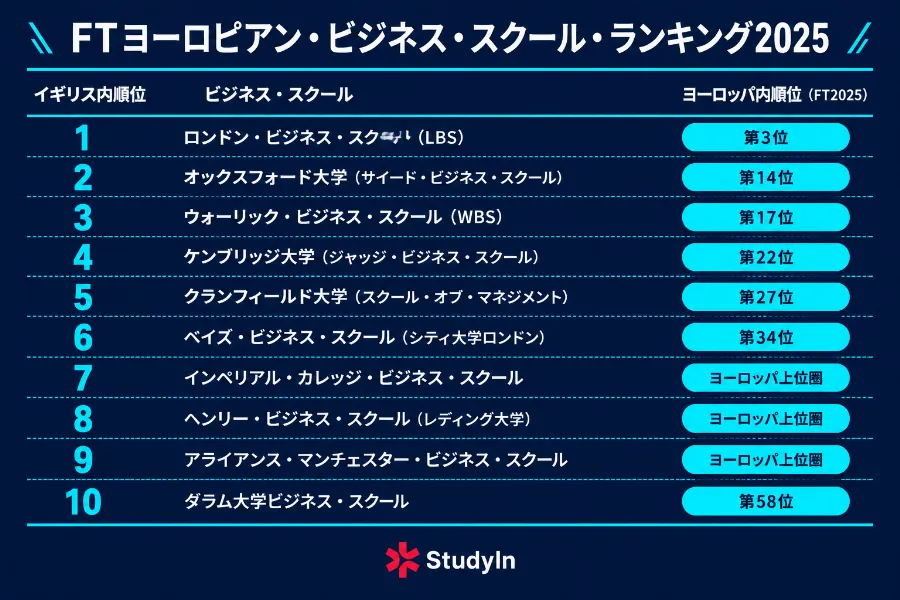 Ft European Business School Ranking Uk Top10