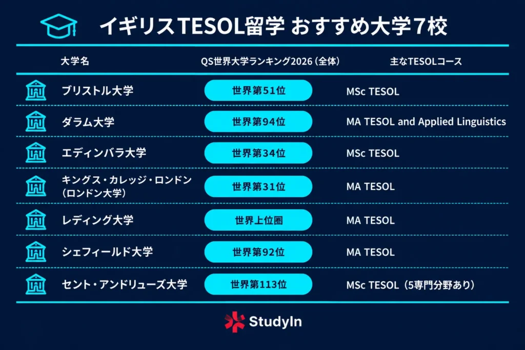 UK TESOL  Seven Recommended Universities 1024x683