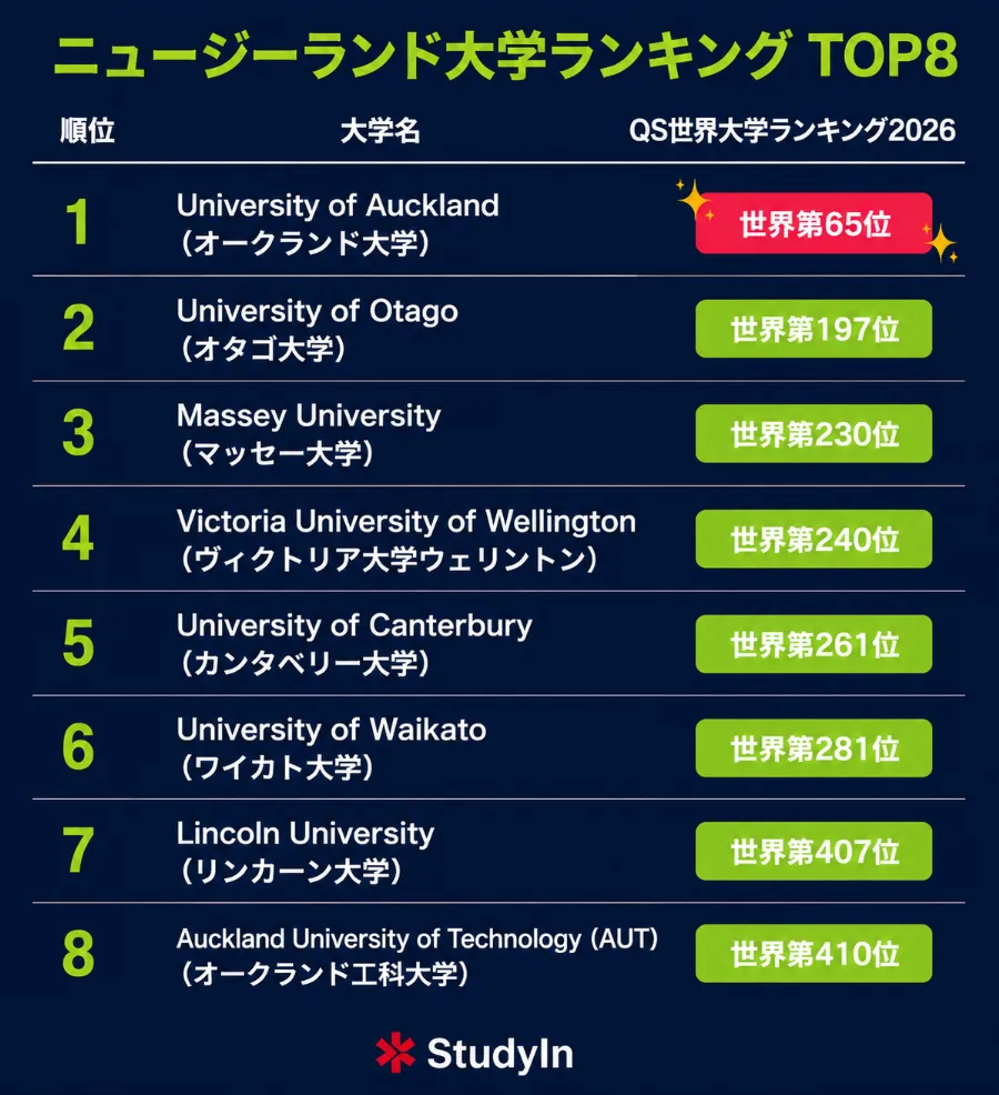 New Zealand University Ranking