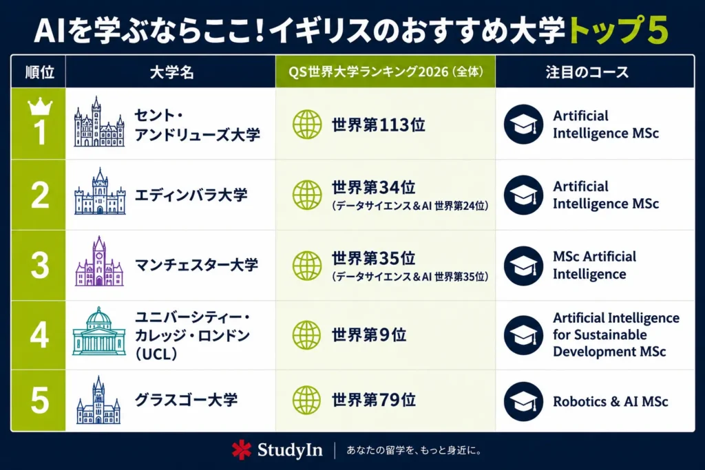 Ai University Uk Ranking Top5 1024x683