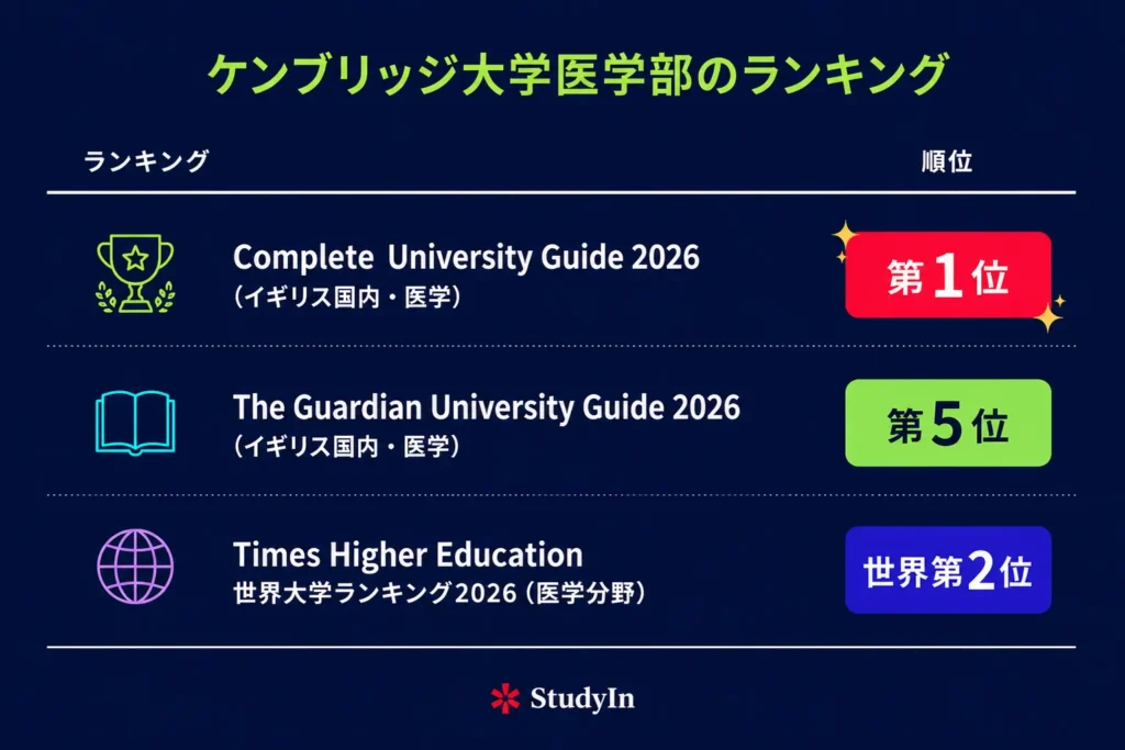 Cambridge University Medical Faculty Ranking 1024x683