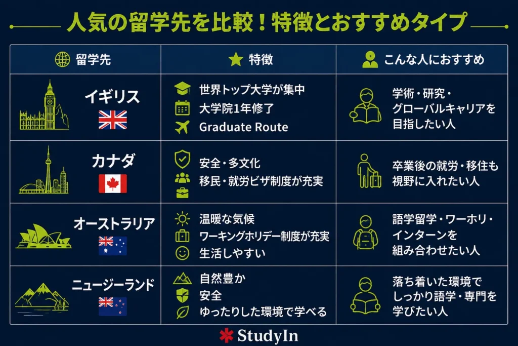 Comparison Table Destination Countries 1024x683