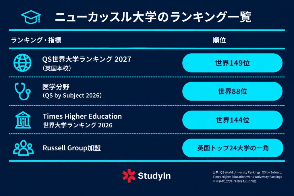 Newcastle University Rankings Infographic 1024x683