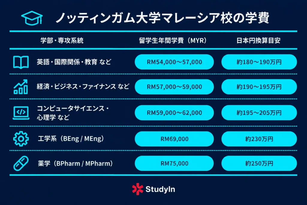 Nottingham Malaysia Tuition Fees Infographic 1024x683